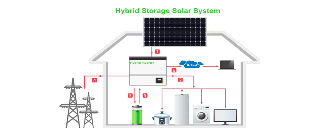 Hybrid Solar Storage System