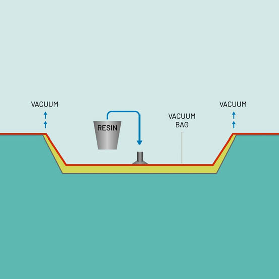 Introduction for the Process of Vacuum Infusion (VI)